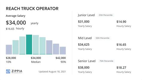 Reach truck operator salary. Things To Know About Reach truck operator salary. 